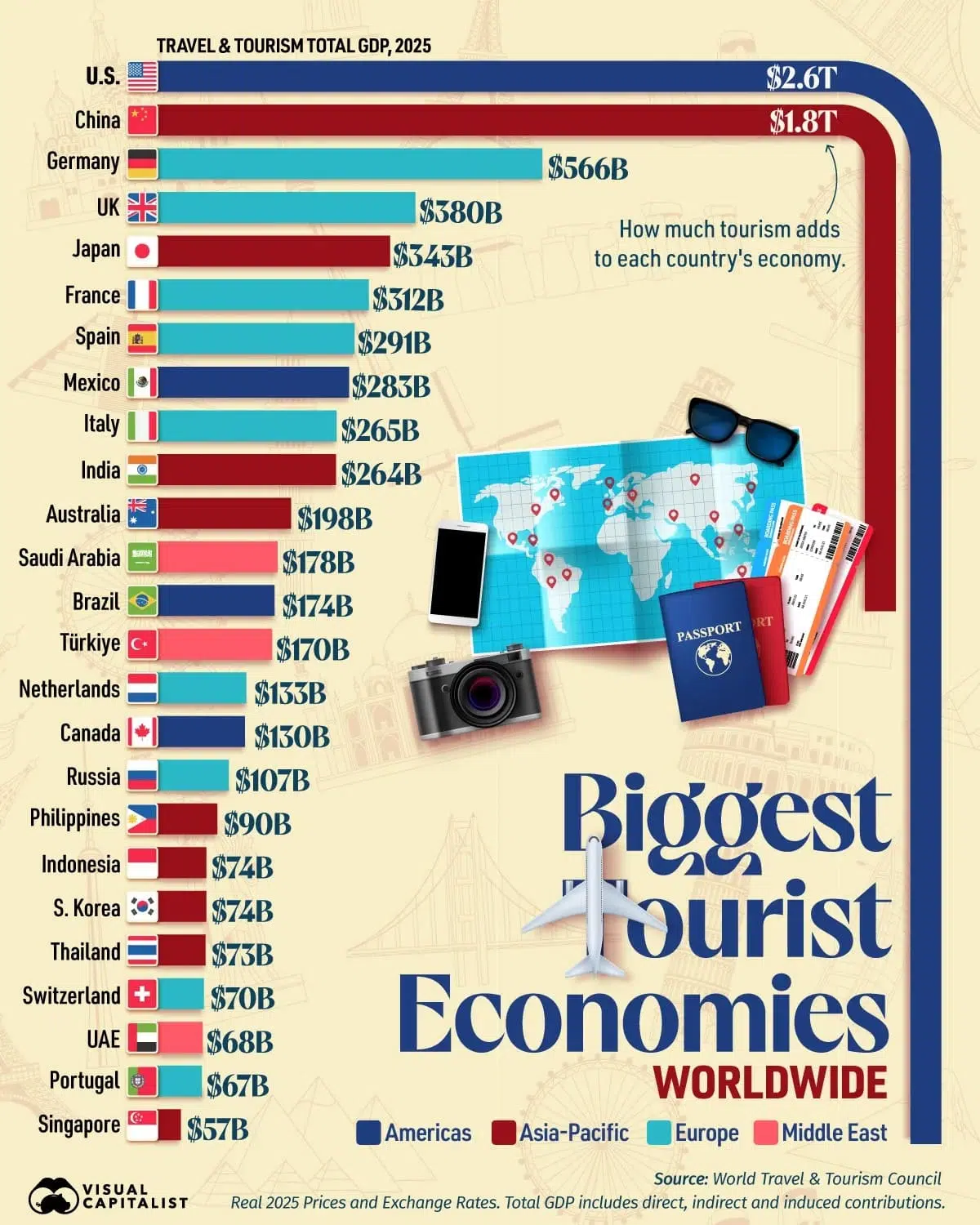 AQSH turizmdan $2,63 trillion iqtisodiy naf koʻrdi