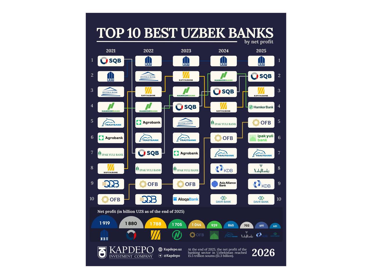 2025-yil yakunlariga koʻra Oʻzbekistonning Top-10 banki aniqlanibdi