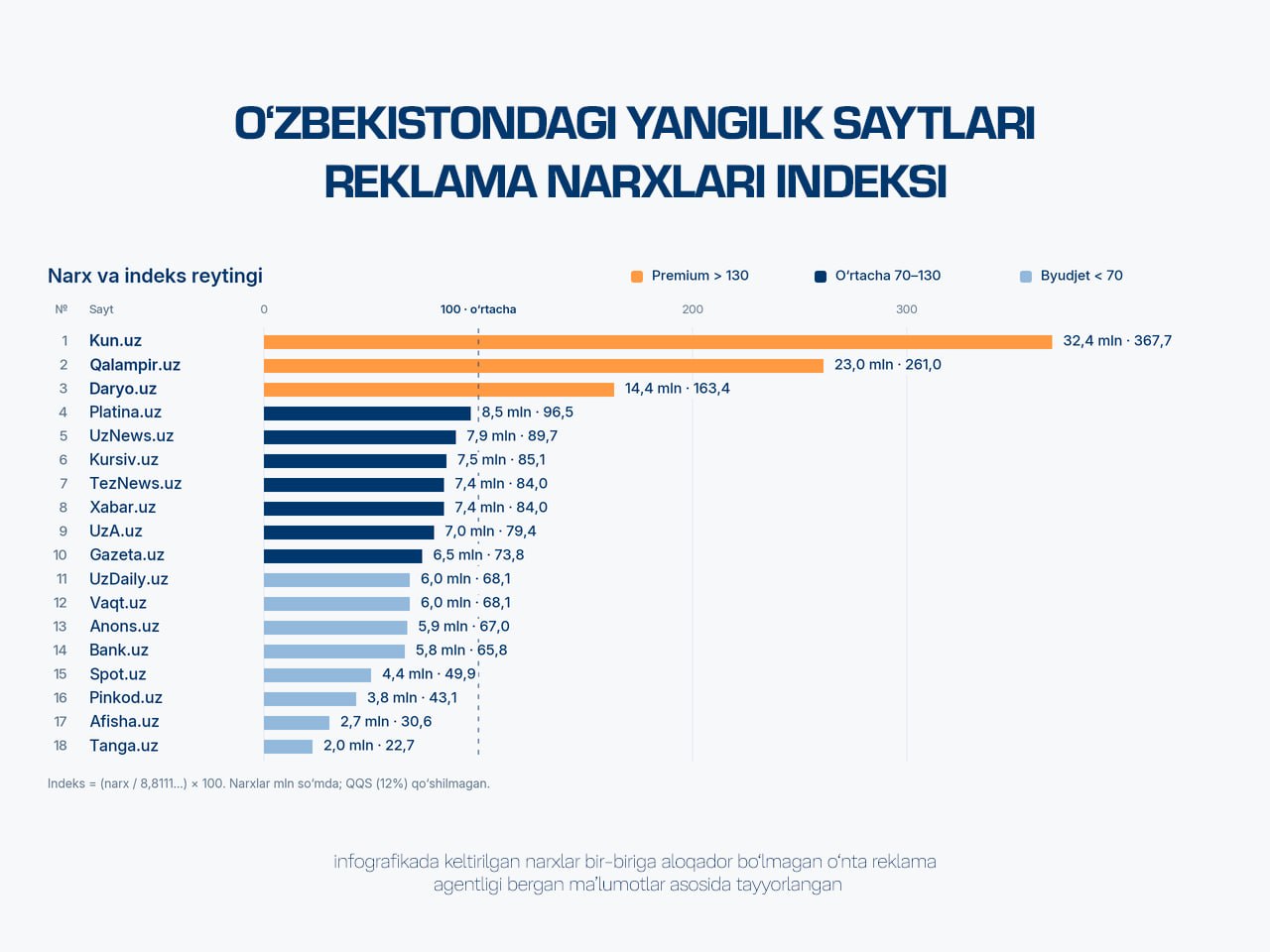 O‘zbekistondagi yangilik saytlarida reklama narxlari indeksi