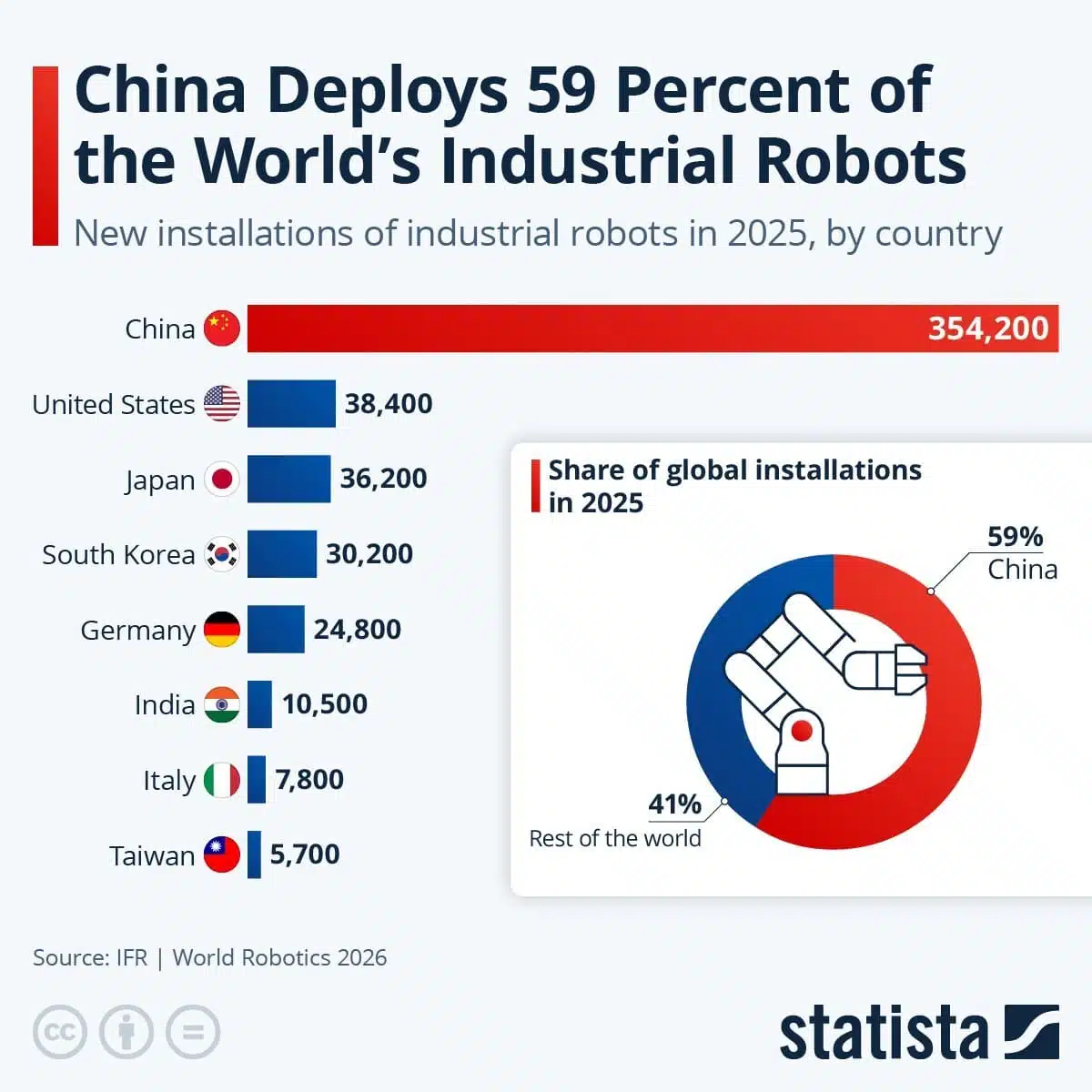 Xitoy sanoatidagi robotlar soni 2 milliondan oshdi